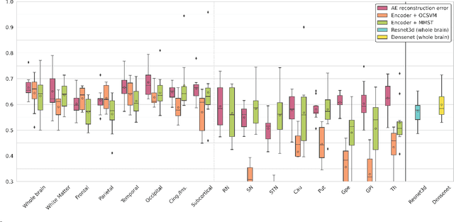 Figure 2 for Brain subtle anomaly detection based on auto-encoders latent space analysis : application to de novo parkinson patients