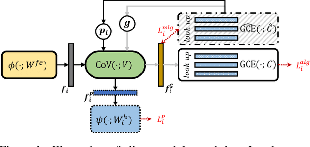 Figure 1 for GPFL: Simultaneously Learning Global and Personalized Feature Information for Personalized Federated Learning