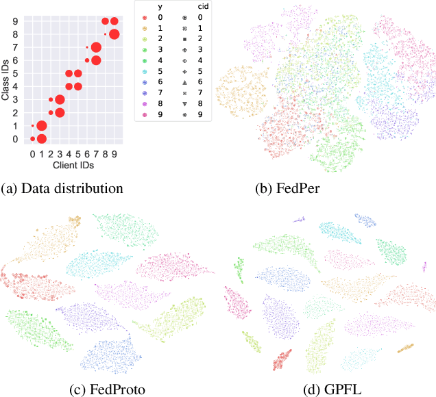 Figure 3 for GPFL: Simultaneously Learning Global and Personalized Feature Information for Personalized Federated Learning