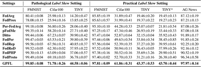 Figure 2 for GPFL: Simultaneously Learning Global and Personalized Feature Information for Personalized Federated Learning