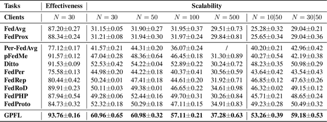 Figure 4 for GPFL: Simultaneously Learning Global and Personalized Feature Information for Personalized Federated Learning