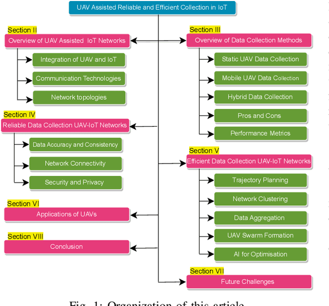 Figure 1 for Reliable and Efficient Data Collection in UAV-based IoT Networks