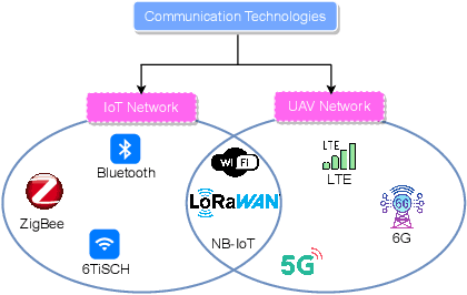 Figure 3 for Reliable and Efficient Data Collection in UAV-based IoT Networks