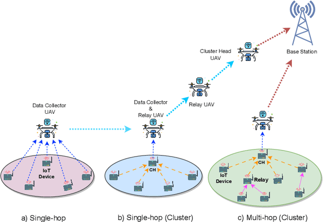 Figure 4 for Reliable and Efficient Data Collection in UAV-based IoT Networks