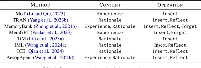 Figure 4 for A Survey on Self-Evolution of Large Language Models