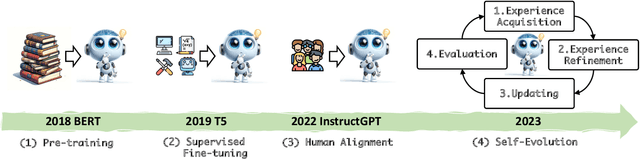 Figure 1 for A Survey on Self-Evolution of Large Language Models