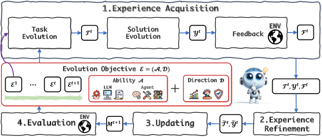 Figure 3 for A Survey on Self-Evolution of Large Language Models