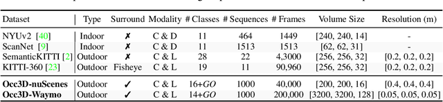 Figure 1 for Occ3D: A Large-Scale 3D Occupancy Prediction Benchmark for Autonomous Driving