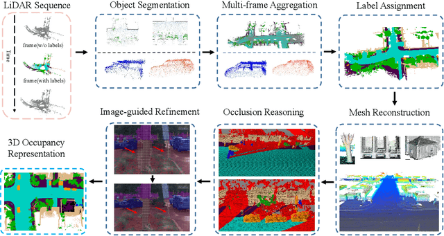 Figure 2 for Occ3D: A Large-Scale 3D Occupancy Prediction Benchmark for Autonomous Driving