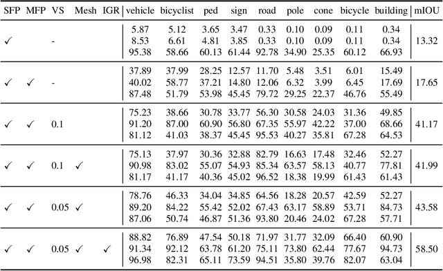 Figure 3 for Occ3D: A Large-Scale 3D Occupancy Prediction Benchmark for Autonomous Driving