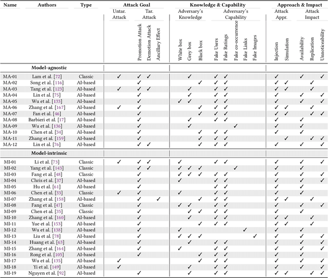 Figure 4 for Manipulating Recommender Systems: A Survey of Poisoning Attacks and Countermeasures