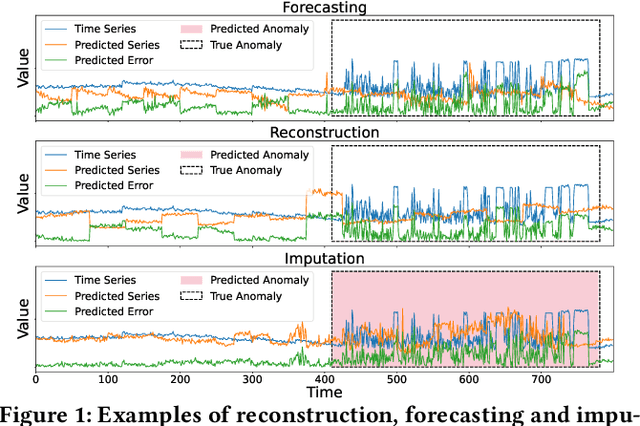 Figure 1 for ImDiffusion: Imputed Diffusion Models for Multivariate Time Series Anomaly Detection