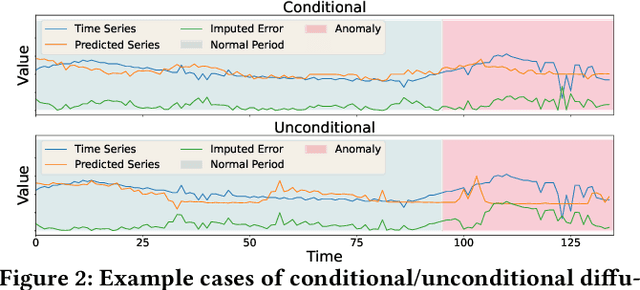 Figure 3 for ImDiffusion: Imputed Diffusion Models for Multivariate Time Series Anomaly Detection