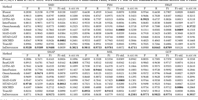 Figure 4 for ImDiffusion: Imputed Diffusion Models for Multivariate Time Series Anomaly Detection