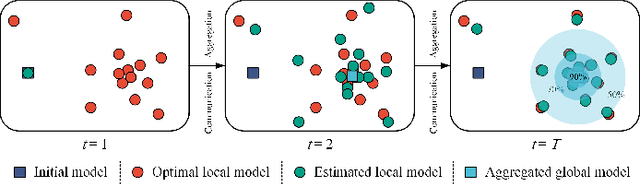 Figure 2 for Federated Transfer-Ordered-Personalized Learning for Driver Monitoring Application