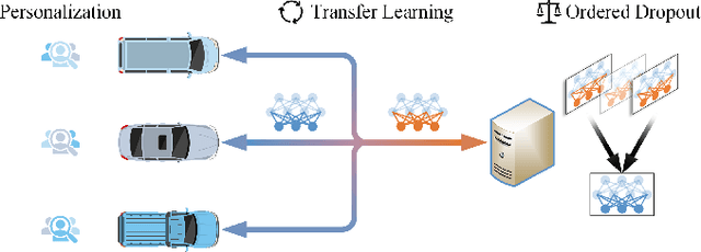 Figure 3 for Federated Transfer-Ordered-Personalized Learning for Driver Monitoring Application