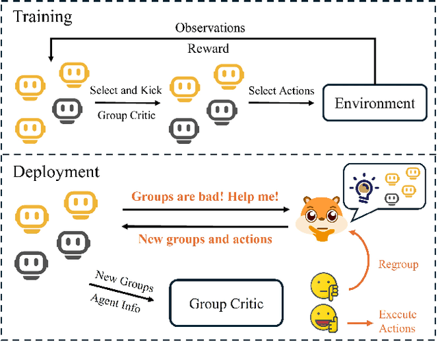 Figure 1 for HARP: Human-Assisted Regrouping with Permutation Invariant Critic for Multi-Agent Reinforcement Learning