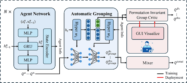 Figure 2 for HARP: Human-Assisted Regrouping with Permutation Invariant Critic for Multi-Agent Reinforcement Learning