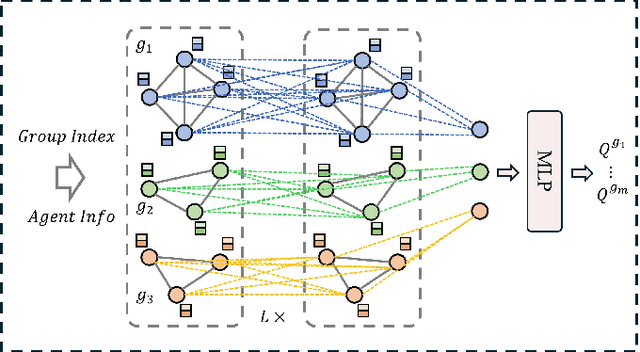 Figure 3 for HARP: Human-Assisted Regrouping with Permutation Invariant Critic for Multi-Agent Reinforcement Learning