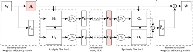 Figure 1 for Lossy Compression of Adjacency Matrices by Graph Filter Banks