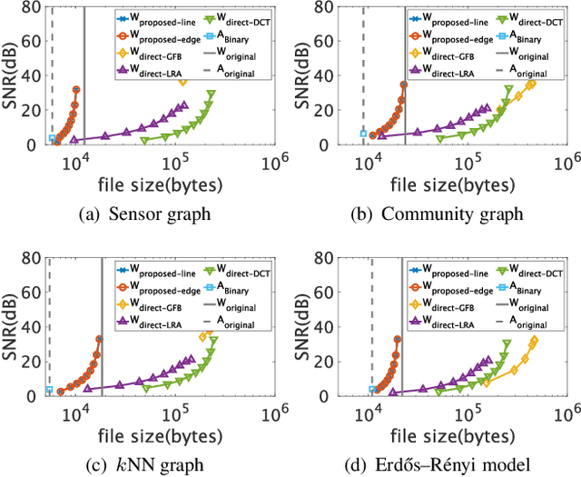 Figure 4 for Lossy Compression of Adjacency Matrices by Graph Filter Banks