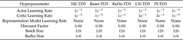 Figure 4 for Neuroplastic Expansion in Deep Reinforcement Learning