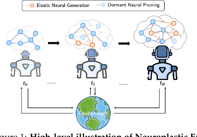 Figure 1 for Neuroplastic Expansion in Deep Reinforcement Learning