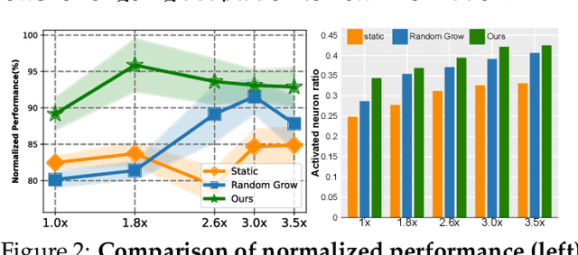 Figure 3 for Neuroplastic Expansion in Deep Reinforcement Learning