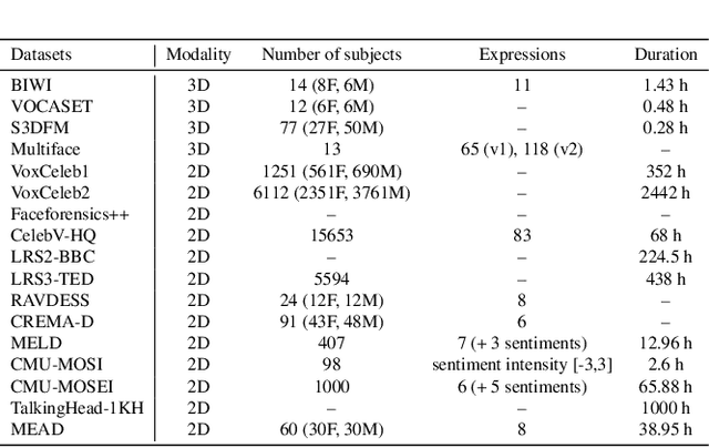 Figure 1 for Emotional Speech-Driven Animation with Content-Emotion Disentanglement