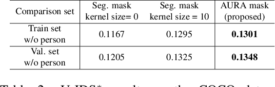 Figure 3 for AURA : Automatic Mask Generator using Randomized Input Sampling for Object Removal