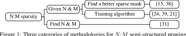 Figure 1 for ELSA: Exploiting Layer-wise N:M Sparsity for Vision Transformer Acceleration