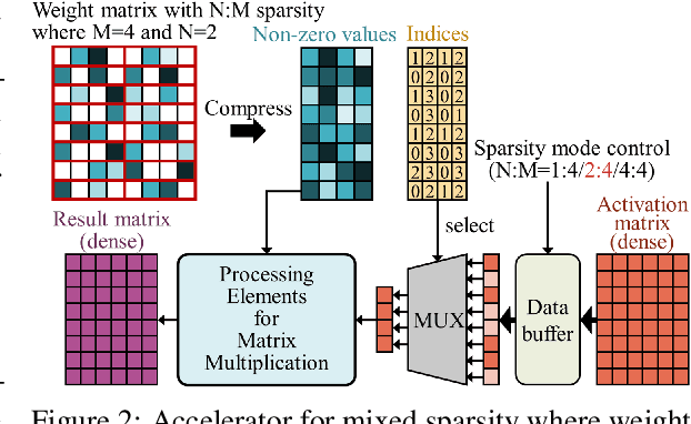 Figure 3 for ELSA: Exploiting Layer-wise N:M Sparsity for Vision Transformer Acceleration