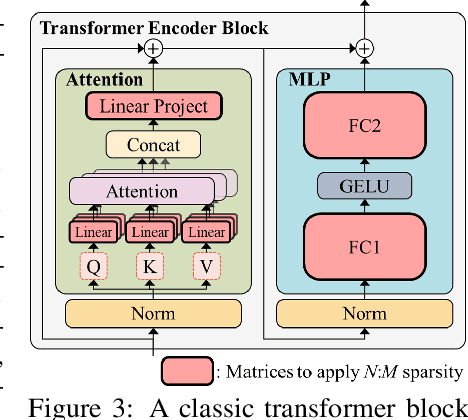 Figure 4 for ELSA: Exploiting Layer-wise N:M Sparsity for Vision Transformer Acceleration