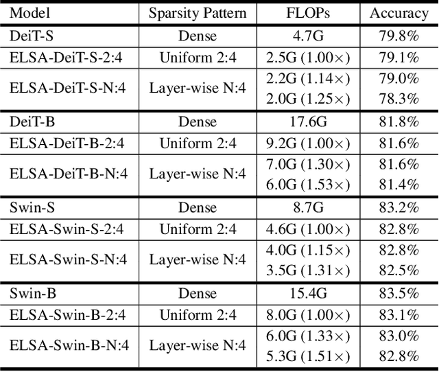 Figure 2 for ELSA: Exploiting Layer-wise N:M Sparsity for Vision Transformer Acceleration