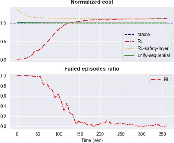 Figure 2 for UNIFY: a Unified Policy Designing Framework for Solving Constrained Optimization Problems with Machine Learning