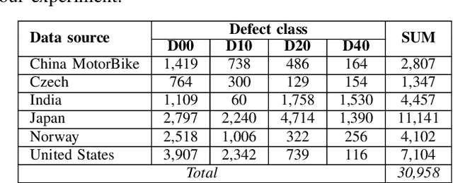 Figure 2 for Multiple data sources and domain generalization learning method for road surface defect classification