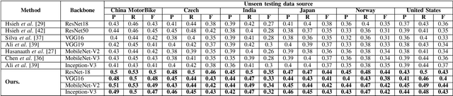 Figure 3 for Multiple data sources and domain generalization learning method for road surface defect classification