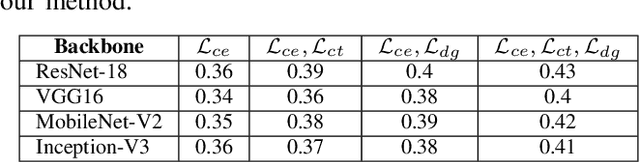 Figure 4 for Multiple data sources and domain generalization learning method for road surface defect classification