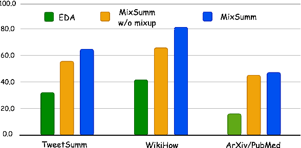 Figure 1 for MixSumm: Topic-based Data Augmentation using LLMs for Low-resource Extractive Text Summarization