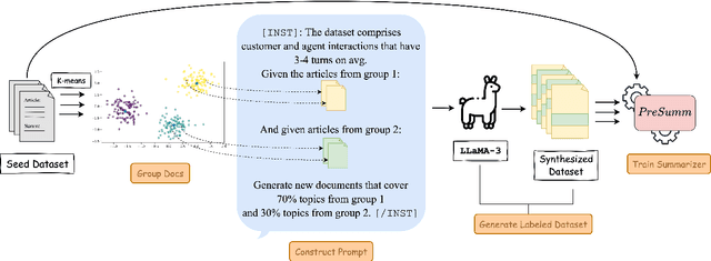 Figure 3 for MixSumm: Topic-based Data Augmentation using LLMs for Low-resource Extractive Text Summarization