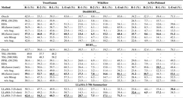 Figure 4 for MixSumm: Topic-based Data Augmentation using LLMs for Low-resource Extractive Text Summarization