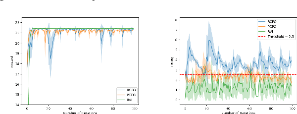 Figure 1 for Constrained Reinforcement Learning Under Model Mismatch