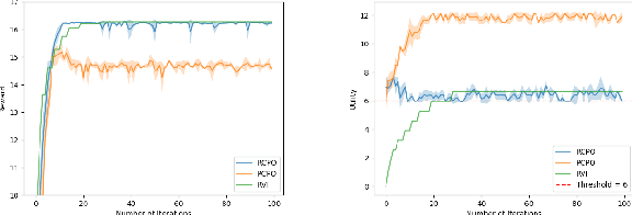 Figure 2 for Constrained Reinforcement Learning Under Model Mismatch