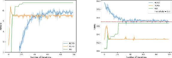 Figure 3 for Constrained Reinforcement Learning Under Model Mismatch