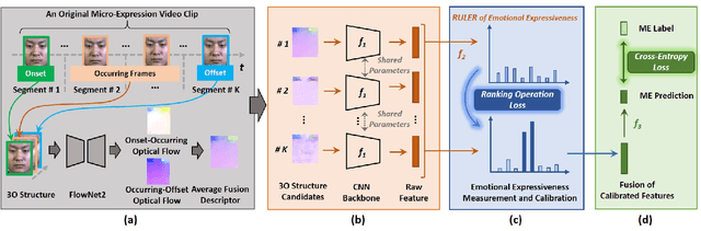 Figure 3 for Learning to Rank Onset-Occurring-Offset Representations for Micro-Expression Recognition