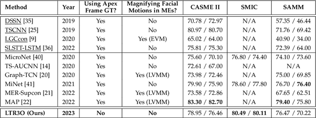 Figure 4 for Learning to Rank Onset-Occurring-Offset Representations for Micro-Expression Recognition