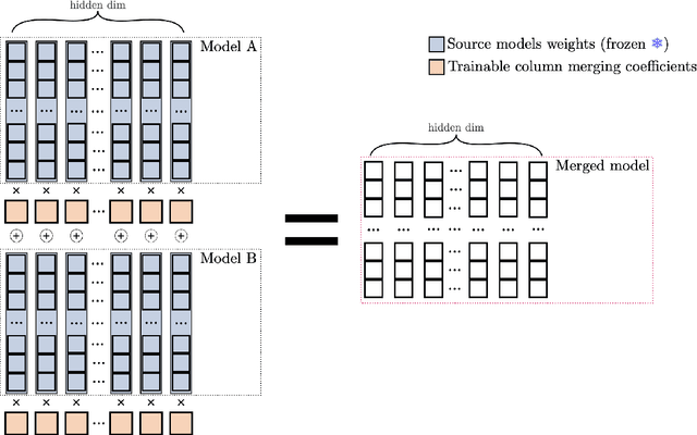 Figure 1 for Merging in a Bottle: Differentiable Adaptive Merging (DAM) and the Path from Averaging to Automation