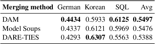 Figure 3 for Merging in a Bottle: Differentiable Adaptive Merging (DAM) and the Path from Averaging to Automation