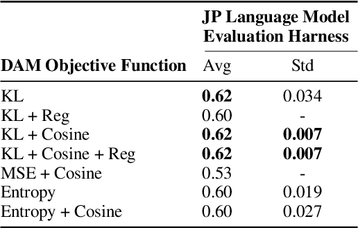 Figure 4 for Merging in a Bottle: Differentiable Adaptive Merging (DAM) and the Path from Averaging to Automation