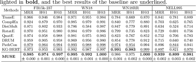 Figure 4 for MUSE: Integrating Multi-Knowledge for Knowledge Graph Completion